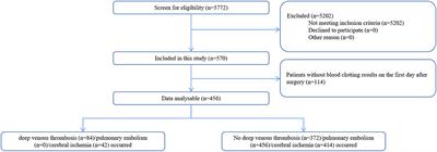 Risk factors for postoperative thrombosis-related complications in patients undergoing malignant brain tumor resection: a retrospective cohort study